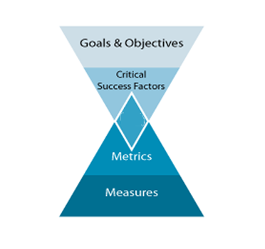 Create Metrics To Measure These Goals Bengaluru