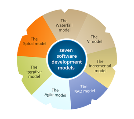 Custom Application Development Models Bangalore