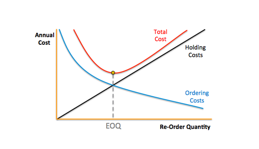 Economic Order Quantity Kollam