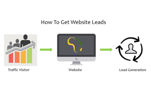 Where Do The Online Leads Come From? Calicut Kannur Bangalore Cochin