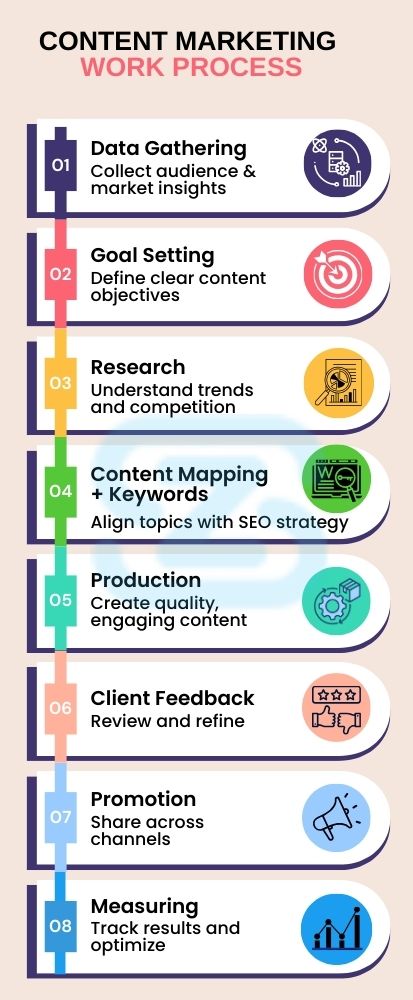 Types of Marketing Content delivered by Zillion IT Solutions