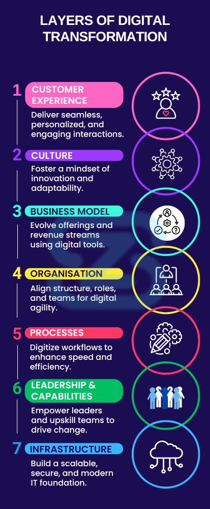 Components of Digital Transformation