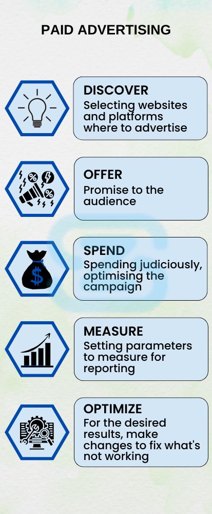 Why are Paid Advertising Services beneficial for your business?