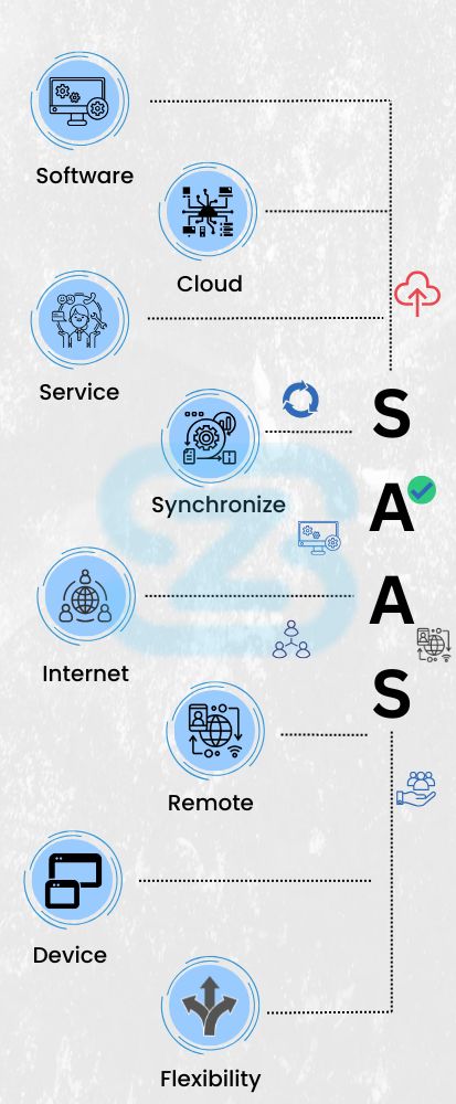 Why Choosing Custom SaaS Application Development is a Smart Business Move