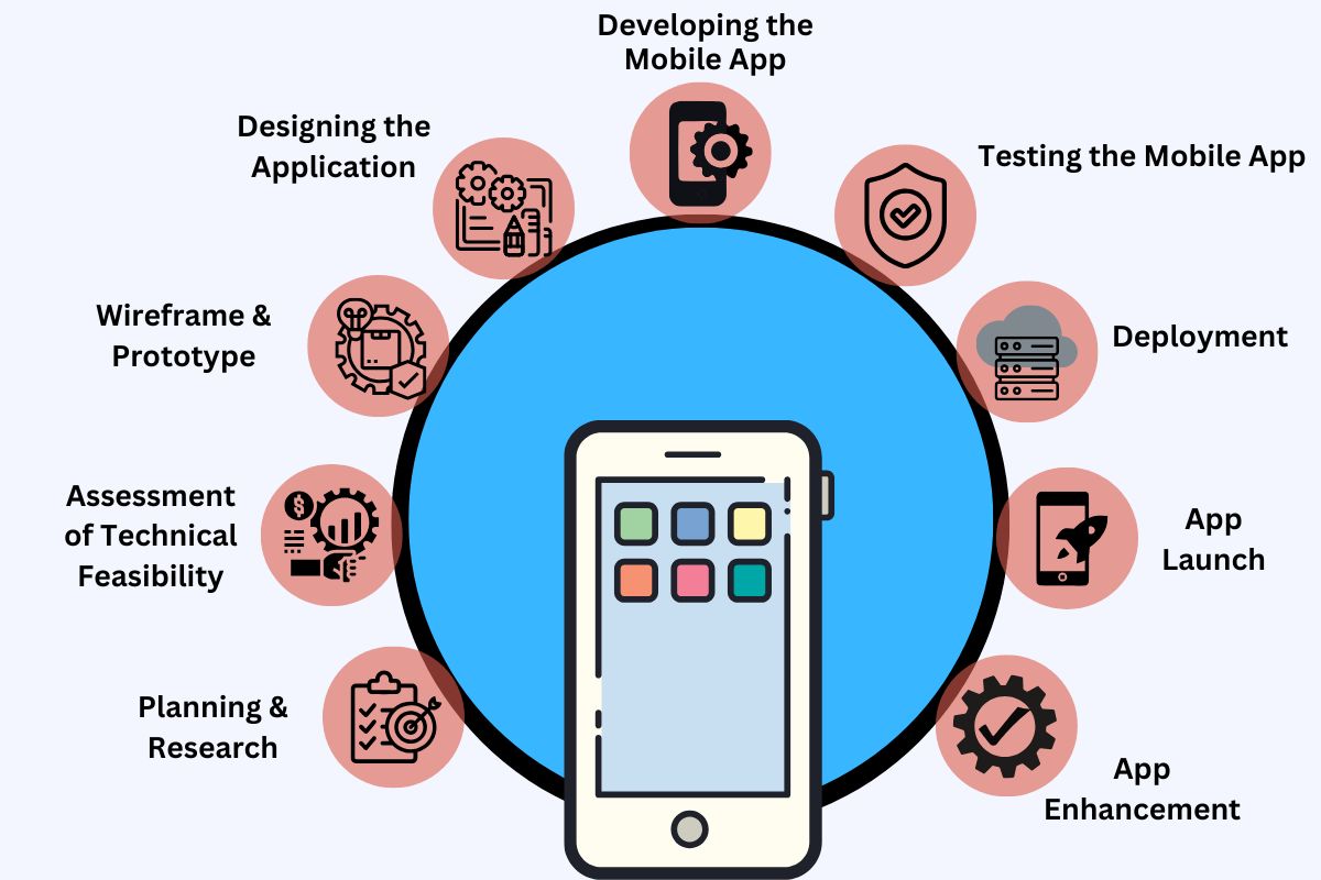 Customised Hybrid App Development services for targeting your unique requirements
